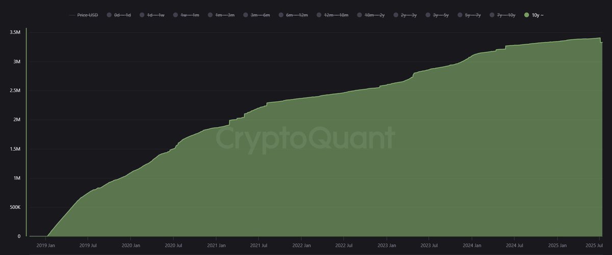 Thấy gì sau sự kiện 8 ví cá voi thực dậy 4 ngày trước? (phần 3/3)

Sorry ae, mấy ngày vừa rồi nhiều việc quá nên ko viết nối liền mạch được. BTC thì đã chạy lên new ATH khiến một số nội dung viết dở bị lạc hậu, mình lại phải update cho nó có tính