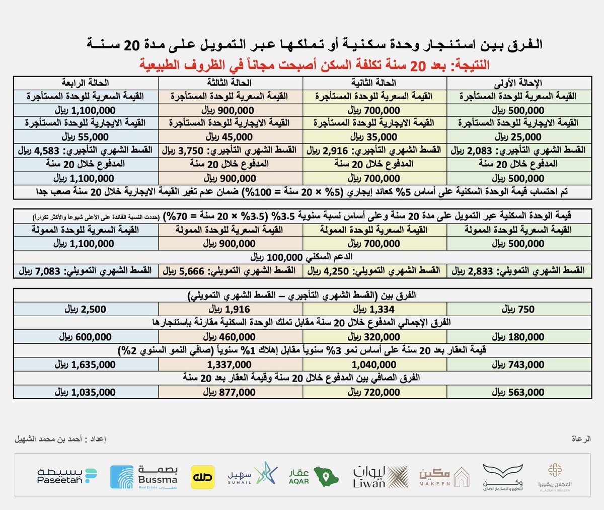 📍الفرق بين استئجار و تملك المنزل 
▪️التمويل يجعل كلفة السكن مجانية
▪️الحمدلله على نعمة التمويل 🤲
▪️الجدول واقعي جداً والحكم لك🙏