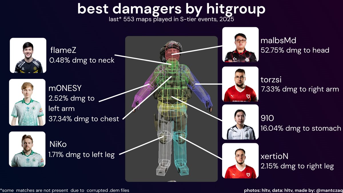 mantczaq's tweet image. just a comparison of players who deal the highest percentage of their damage to a specific hitgroup.

#datadrivencs