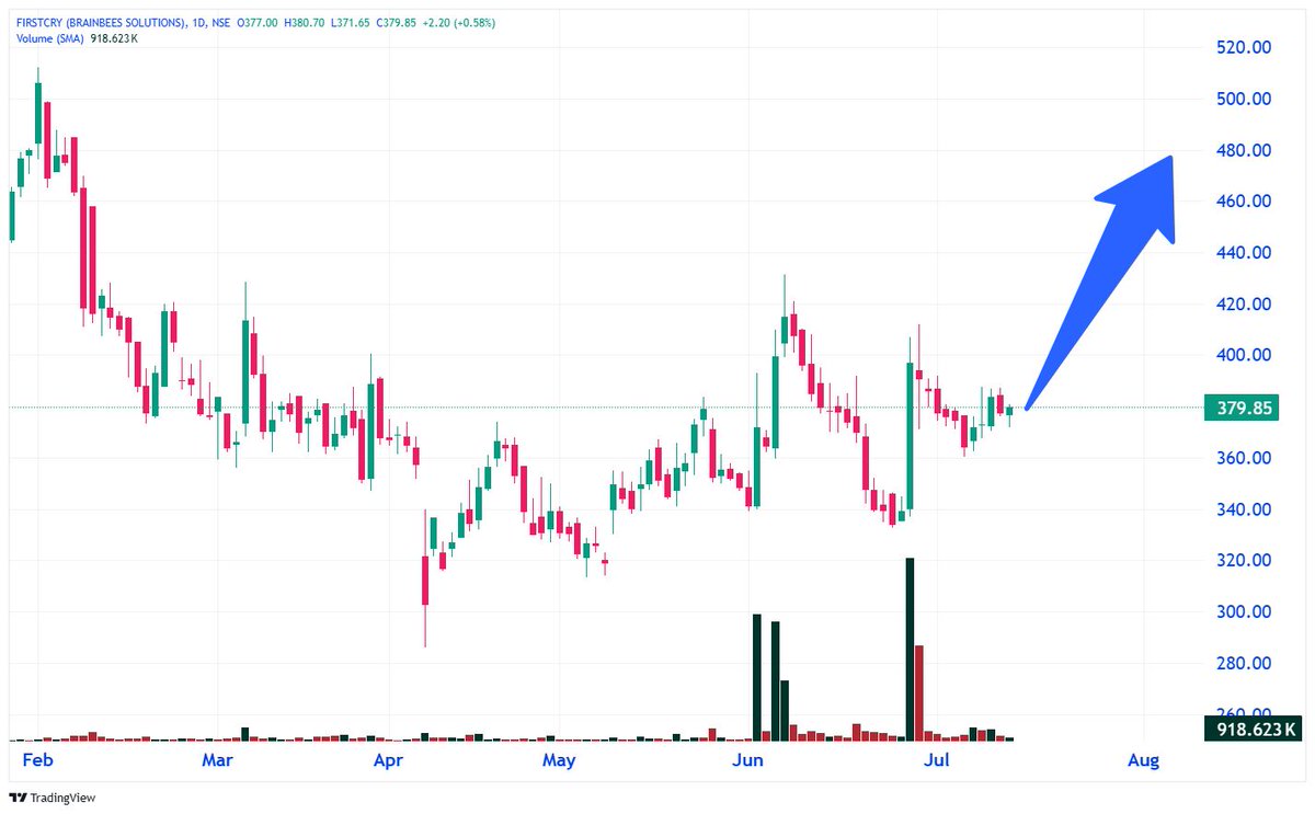 TechTradesTT's tweet image. 6️⃣ Brainbees Solutions 🟢

⤴️ CMP - 379

🚀 𝙏𝙖𝙧𝙜𝙚𝙩 𝙋𝙧𝙞𝙘𝙚 - 478 | 𝙐𝙥𝙨𝙞𝙙𝙚 - 25%

🏬 Recommended by - JM Financial

𝗧𝗲𝗹𝗲𝗴𝗿𝗮𝗺 𝗖𝗼𝗺𝗺𝘂𝗻𝗶𝘁𝘆👇
t.me/TechnicalTrade…

-
#Brainbees #ConsumerStocks