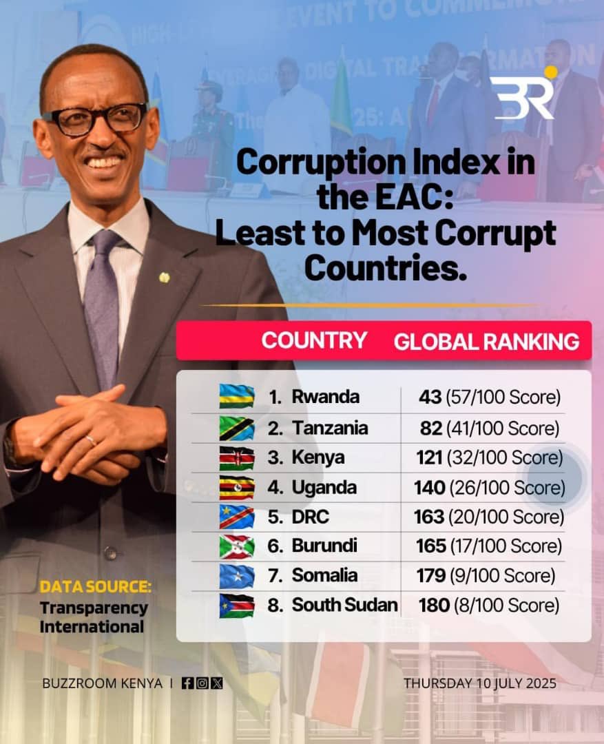 Under the leadership of HE <a href="/PaulKagame/">Paul Kagame</a> #Rwanda has made significant strides in various areas :security, healthcare, housing, access to clean water&amp;electricity, internet,education,gender equality. Notably, the country has earned the distinction of being the least corrupt nation.