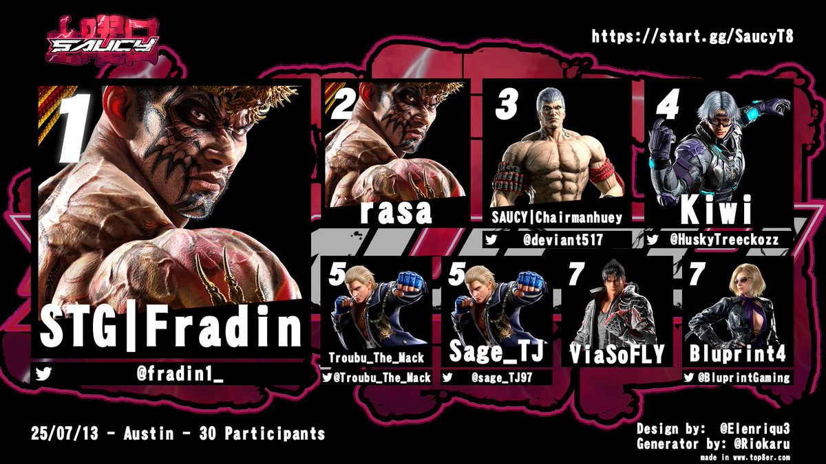 Saucy Saturday (@saucyfgc) on Twitter photo Saucy Saturday #68 (TEKKEN8)
π <a href="/fradin1_/">Fradin</a>
π₯ Rasa
π₯ <a href="/deviant517/">Deviant517</a>
Ggs yall π€ . Way to show me yall give a Fahk about TEKKEN. Next week we will be back at <a href="/arcadeufo/">Arcade UFO</a> with SF6. Saucy Saturday #68 (TEKKEN8)
π <a href="/fradin1_/">Fradin</a>
π₯ Rasa
π₯ <a href="/deviant517/">Deviant517</a>
Ggs yall π€ . Way to show me yall give a Fahk about TEKKEN. Next week we will be back at <a href="/arcadeufo/">Arcade UFO</a> with SF6.