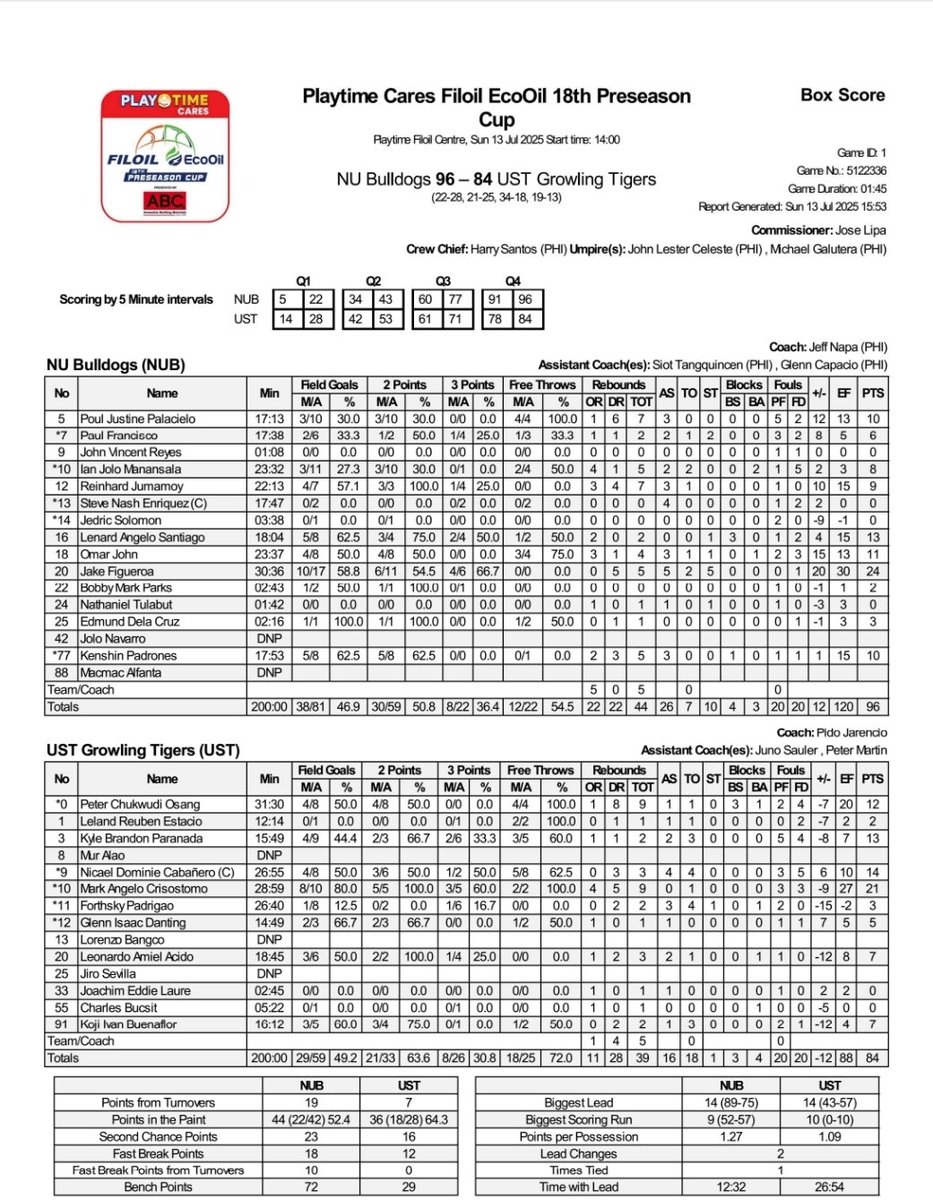 #Filoil2025 Semifinals: NU def. UST, 96-84.