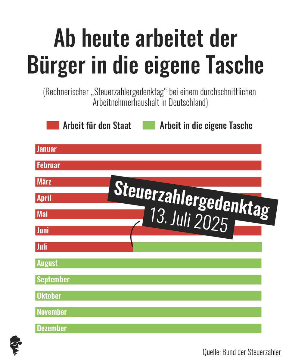 KraZMagazin's tweet photo. 📌Aufgrund der steigenden Sozialabgaben arbeitet der Bürger dieses Jahr zwei Tage länger für den Staat - und erst ab dem 13. Juli 2025 in die eigene Tasche.

❗️Umgerechnet auf einen Euro Bruttoeinnahmen bleiben dem durchschnittlichen Arbeitnehmer nur 47,1 Cent. 32 Cent gehen für Sozialabgaben drauf, gut 20 Cent für alle Arten von Steuern.

🛡 Krautzone abonnieren und mit "NEUABO" 15 Prozent auf alle Abos sparen: https://t.co/RGq7T0IVGX