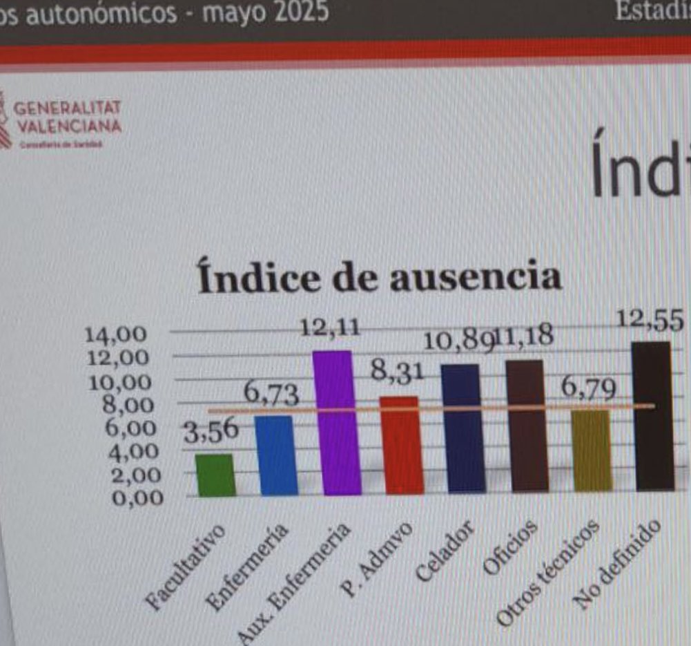Víctor Pedrera Carbonell (@victorpedrera) on Twitter photo Esto se podría llamar también Índice de compromiso 🧐
Y ya se sabe (y se puede ver), a más compromiso más abuso 🥺
(Véase las diferencias para el médico en el Estatuto Marco) 😡
<a href="/DrMiguelLazaro/">Miguel Lázaro</a> <a href="/vicentematas/">Vicente Matas</a> <a href="/mariajocesm/">María José G Mateos</a> <a href="/cesm_sindicatos/">CESM</a> <a href="/CESM_CV/">SindicatoMedico_CESM-CV</a> <a href="/SIMEX_CESM_1/">SIMEX_CESM Sindicato Médico de Extremadura</a> <a href="/CESMCanarias/">CESM Canarias</a> Esto se podría llamar también Índice de compromiso 🧐
Y ya se sabe (y se puede ver), a más compromiso más abuso 🥺
(Véase las diferencias para el médico en el Estatuto Marco) 😡
<a href="/DrMiguelLazaro/">Miguel Lázaro</a> <a href="/vicentematas/">Vicente Matas</a> <a href="/mariajocesm/">María José G Mateos</a> <a href="/cesm_sindicatos/">CESM</a> <a href="/CESM_CV/">SindicatoMedico_CESM-CV</a> <a href="/SIMEX_CESM_1/">SIMEX_CESM Sindicato Médico de Extremadura</a> <a href="/CESMCanarias/">CESM Canarias</a>