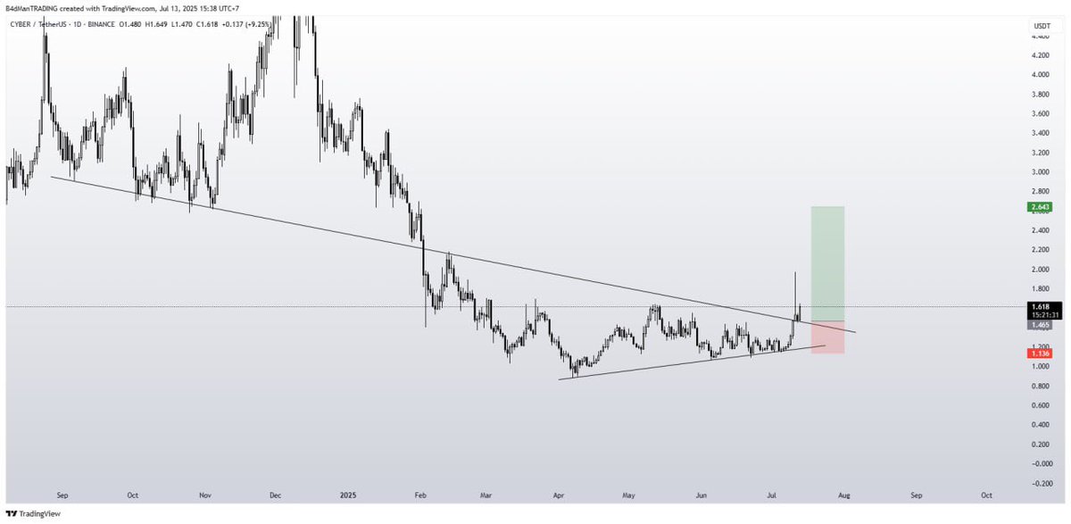 $CYBER - Retest has done 👀

Next target: $2.2-$2.6

#CYBER #JUSTHODLIT