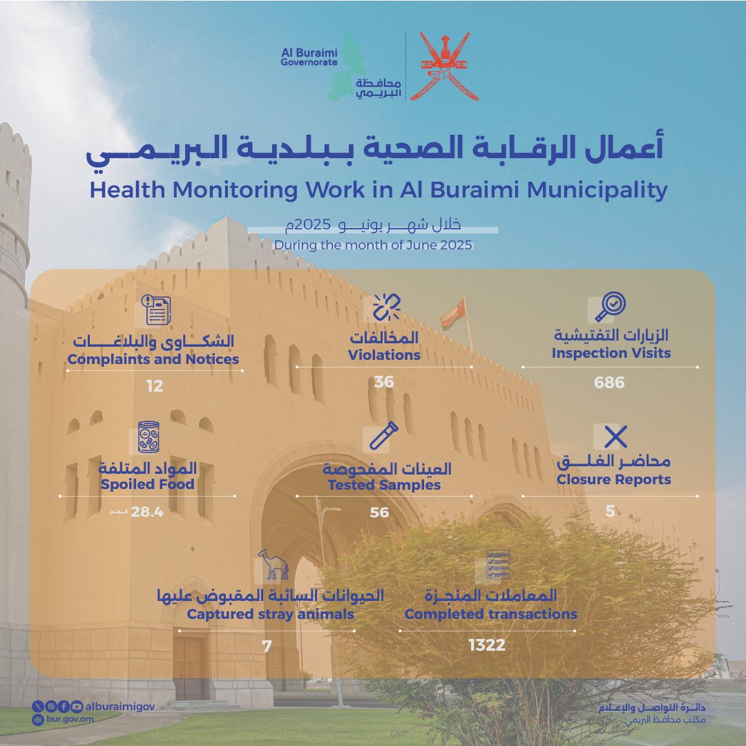 نستعرض لكم جهود الرقابة الصحية ببلدية البريمي، والتي تواصل عملها لحماية المستهلك وضمان سلامة الأغذية في مختلف المنشآت.

#محافظة_البريمي