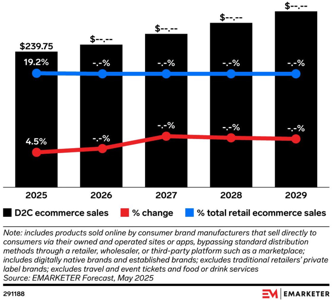 🚀  Una nueva edición de NuevoSector, la 274.

🔵 Reset del retail, la nueva etapa del D2C, las subastas de eBay, la "TikTokificación", los señores de la logística, pre-resultados PrimeDay 2025 y más...

nuevosector.com/p/reset-del-re…