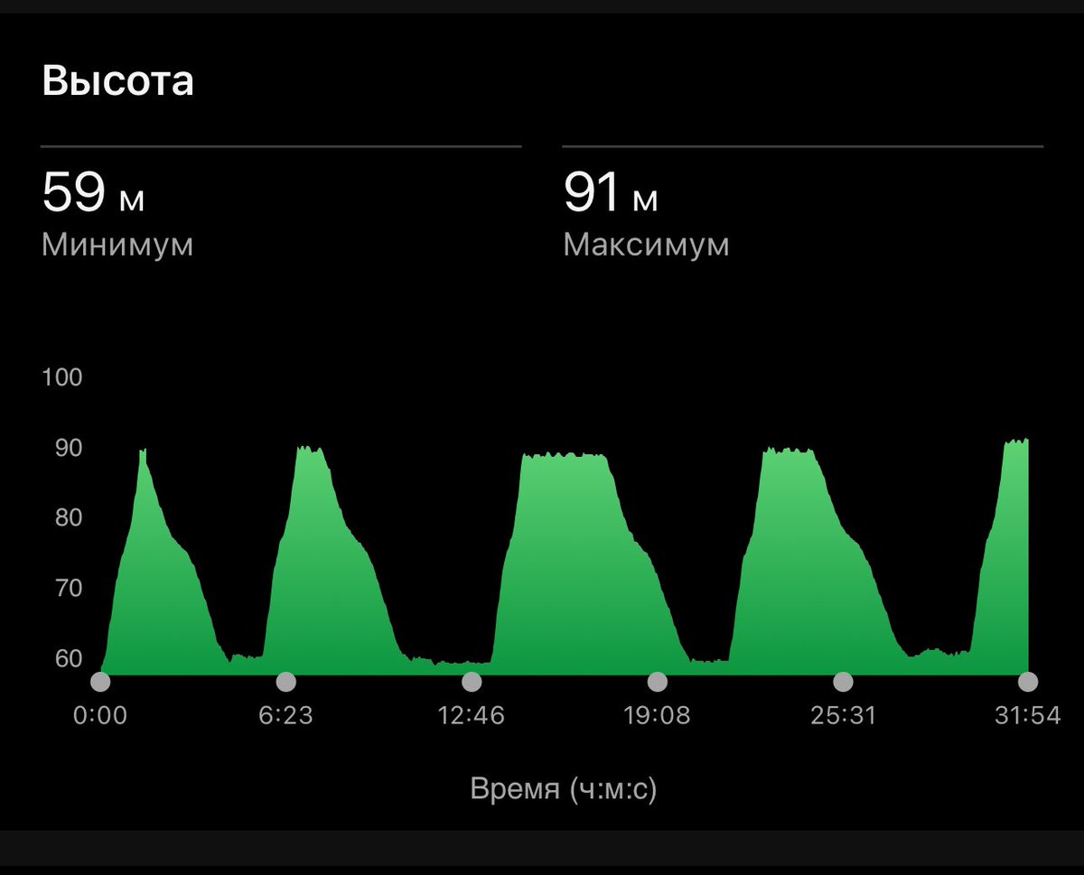 Воскресенье - традиционная тренировка на горке 
Гармины показывают набор 90 метров 
Каждый подъем 1 минута 15 секунд 

Сегодня 5 раз забежал, немного освежился после Белых ночей