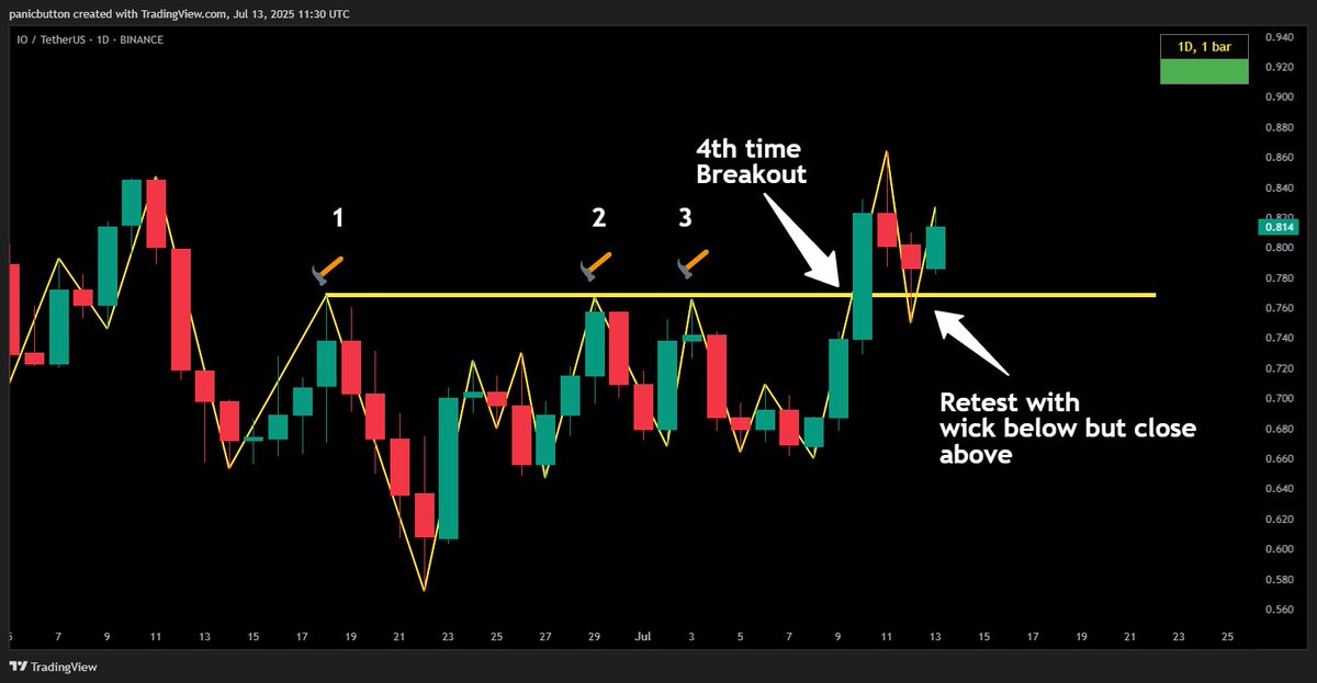 Crypto Ricardo (@r1chardmaur1ce) on Twitter photo Nice catch by Sambo in the TIA trading channel on Discord: $IO did its 4th time breakout and retested the breakout
To state the obvious, what we usually (but not always) see next is a proper move up Nice catch by Sambo in the TIA trading channel on Discord: $IO did its 4th time breakout and retested the breakout
To state the obvious, what we usually (but not always) see next is a proper move up