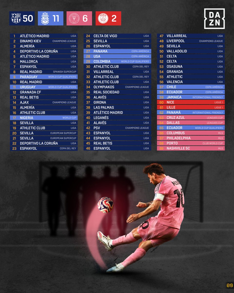 EmilioSansolini's tweet image. Another free-kick goal (69) 🎯
5 braces in the last MLS games ⚽️⚽️
Messi 🔥