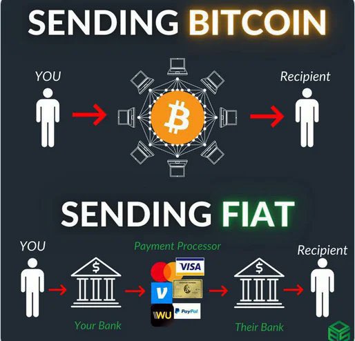#Bitcoin skip the middle man 🙌