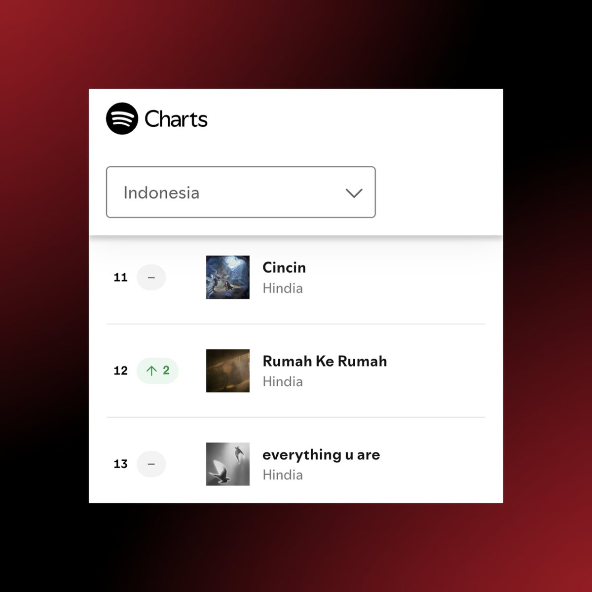 Hindia simultaneously charts three songs inside the Top 20 of Spotify Indonesia:

#11. Cincin
#12. Rumah Ke Rumah
#13. everything u are