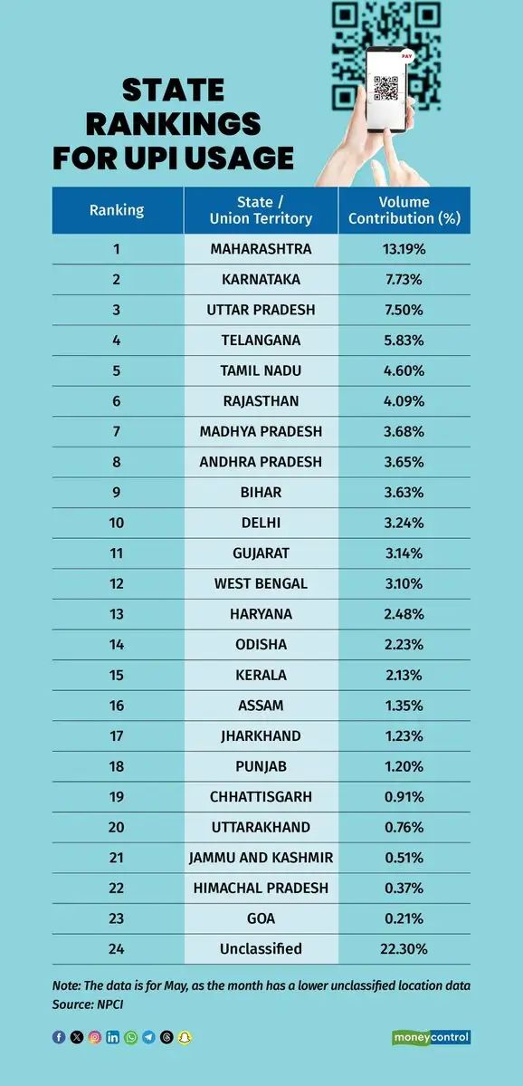 State wise UPI transactions for the month of June 2025:
Bihar and West Bengal recorded higher UPI transaction volumes than Odisha. The total UPI payment volume in Odisha during June was Rs. 31,822 crore. Maharastra did Rs.2,11,433 cr.