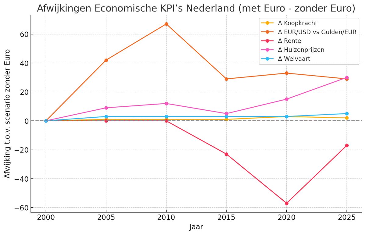Ik vroeg Grok en GPT naar het scenario vanaf het jaar 2000 waar Nederland niet meedeed met de invoering van de Euro. Wen scenario waar Nederland zelf de rente en dus de wisselkoers van de gulden kon beivloeden. 

Spoiler: Nedeland was (veel) beter af geweest.
