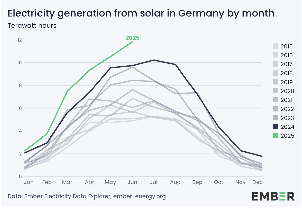 In June 2025, Germany produced a record 11.8 TWh from solar ☀️

If this had been produced by coal (as it was in the past), Germany would have had to burn an additional 6 million tonnes of coal! 🔥

That's ~3000 full trainloads...
or enough to fill 50 Bundestag buildings with coal