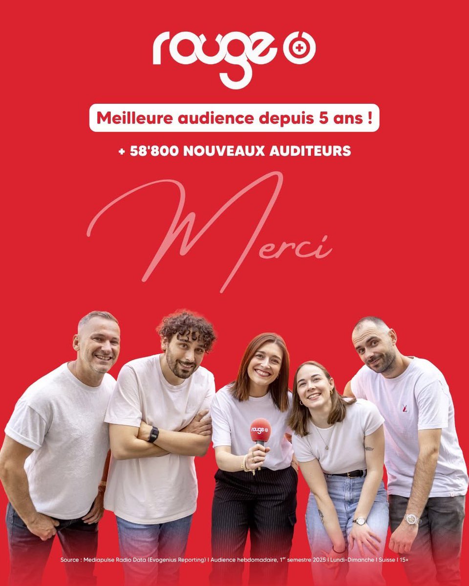 DJManuPy's tweet image. Meilleure audience depuis 5 ans !
Vous êtes + 58'800 nouveaux auditeurs🎧
Merci pour votre fidélité ❤️

On continue de vibrer et de rire chaque jour avec vous 🙌

#Rouge #Merci #Audience #Radio #SuisseRomande #lausanne #love #music #fun