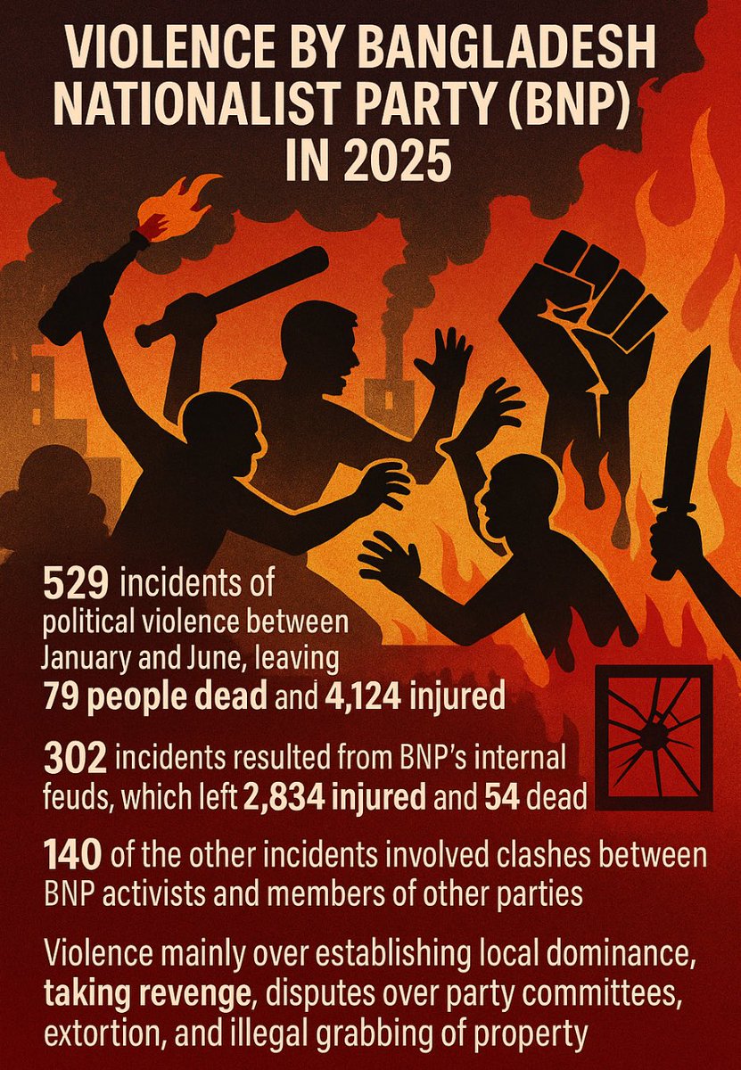 bdwatch2024's tweet image. Out of Control: #BNP involved with more than 97% of all political #violence in #Bangladesh in the last six months.
Since Aug 2024, Bangladesh Nationalist Party (BNP) has made the news almost on a daily basis for the #crimes of their leaders and activists. According to a report…