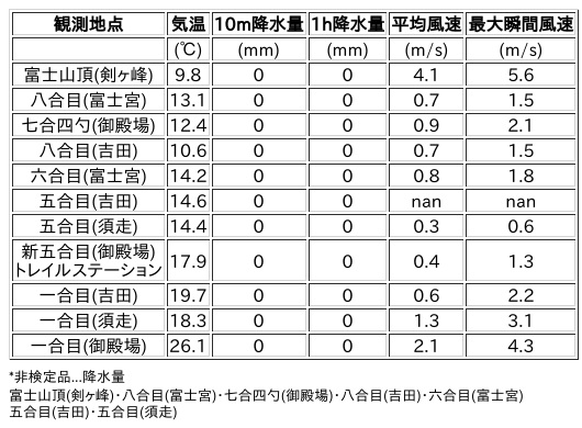 Image for the Tweet beginning: 7/13日 (日)  18:00
各登山道の気象観測情報じゃ。
イマフジWebsiteでは最新情報が見られるぞ。

🗻Website
 