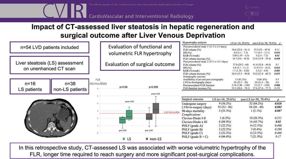 CVIR_Journal's tweet image. #TheSundayRead 📖
Impact of CT-Assessed Liver Steatosis in Hepatic Regeneration and Surgical Outcome After Liver Venous Deprivation
link.springer.com/article/10.100…