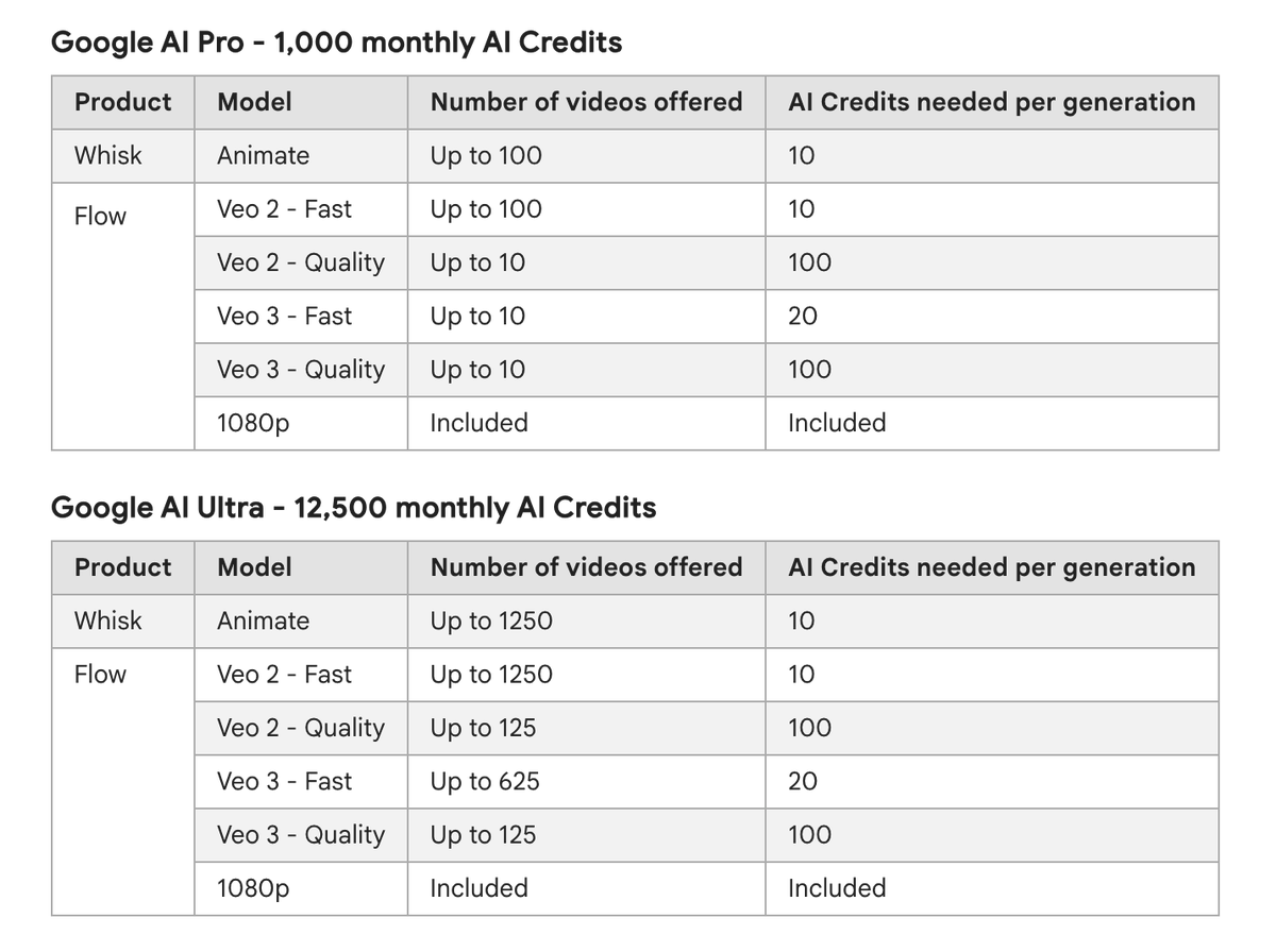 Get Google Ultra, they said. It comes with unlimited video generation, they said. 😭

Let me know in the comments if you want to generate any prompts.