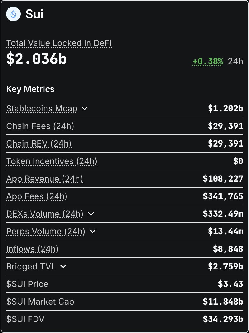 🔥 On Friday, $QUBIC generated more revenue via burn than $SUI — a $12B chain with 8M wallets and $2B TVL.

$QUBIC: $36.7K burned
$SUI chain fees: $29.3K

Don’t forget — money is made on information asymmetry.

When the market realizes a top 350 coin out-earns top 15 VC-backed