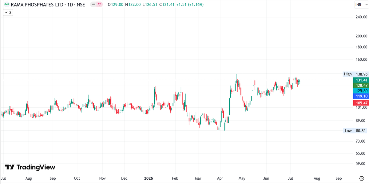 bodied_ghost's tweet image. 🚀 Is #RAMAPHO a potential multibagger?

🧪 Makers of essential agri &amp;amp; industrial phosphates
📈 Sales up YoY from ₹603Cr ➡️ ₹744Cr
💰 EPS (last 4 Qs): 1.92, 0.87, 1.03, 1.48
📊 OPM rising: 3.98% ➡️ 8.65%
#ChemicalStocks #MultibaggerAlert