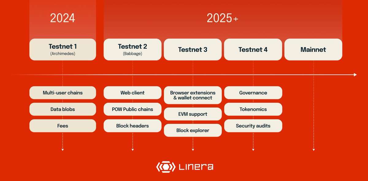 RitaRit71246232's tweet image. Linera's Chain-per-user architecture brings real-time scalability to Web3! A separate chain for each user! ➡️ No global bottlenecks ➡️ Horizontal scalability ➡️ Developer-friendly tooling @linera_io is truly next-gen infra 💥 #CryptoInfra #Linera #DevTooling
@linera_io