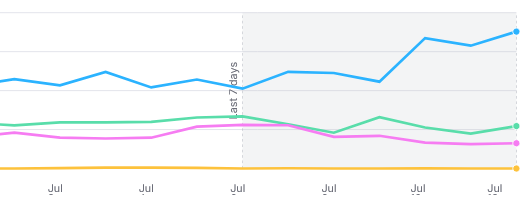 WebASmedia's tweet photo. A lot of reports of very positive swings in SERPs from the latest Google update. If you haven't seen positive results (yet), then it could be a bad sign. We've pulled away another 14% on our competitors in Brazil

https://t.co/ldeg99wyrj https://t.co/FUxnA6uAEv