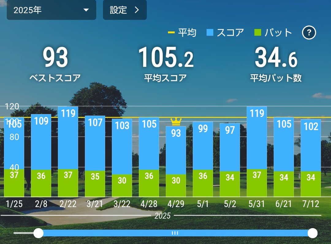 SPADA502's tweet image. 昨日のラウンド。
初めて氷嚢使ったけど、気持ちいい。
今まで無くても大丈夫だったけど、ありがたみがわかった。次も必ず持っていこう。

1Wが芯に当たらなかったけど、ほぼコースに残ってくれたのでそれなりのスコア。
今回も3桁だったけど、前よりいい感じになってきた。次こそは！

#ゴルフ好き