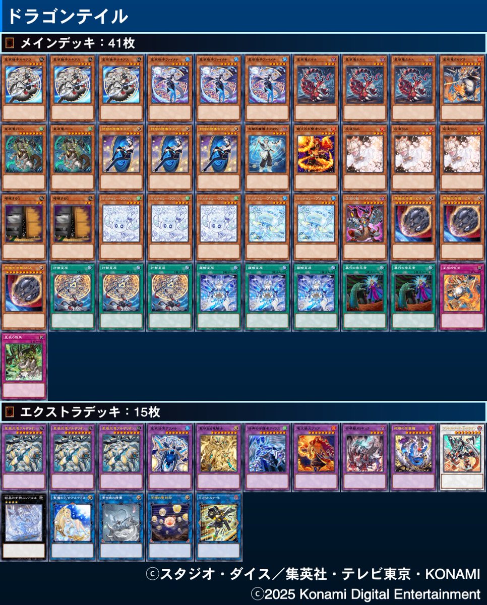 本日公認シングル
使用ドラゴンテイル
１戦　⚀負　モルガナイト　勝
２戦　⚀負　千年　　　　　勝
３戦　⚀勝　薊スミスキマイラ　負
今日は融合一回もできませんでした…
謎のルキアスビート（笑）