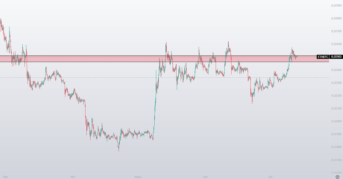Por esto Ethereum no logró pasar de 3k y cayó.

Nuevo toque a la zona de 0,025 BTC, es una resistencia feroz, que lleva ya 3 meses actuando una y otra vez.

Si se traspasa este nivel, los 3000 se consolidan con facilidad siempre que Bitcoin esté estable.

Usa siempre par BTC.