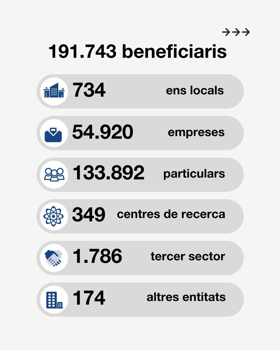 economiacat's tweet photo. 🇪🇺 Catalunya ha captat 9.236 M€ de fons Next Generation fins al 31 de maig del 2025.
📄 L’informe #ISNext publica mensualment tota l’activitat relacionada amb els fons #NGEUCat.
🔗 Consulta el document sencer aquí: https://t.co/2yvhGgqTBq
#FonsUECat #CatalunyaLidera https://t.co/JfwdS3zxis