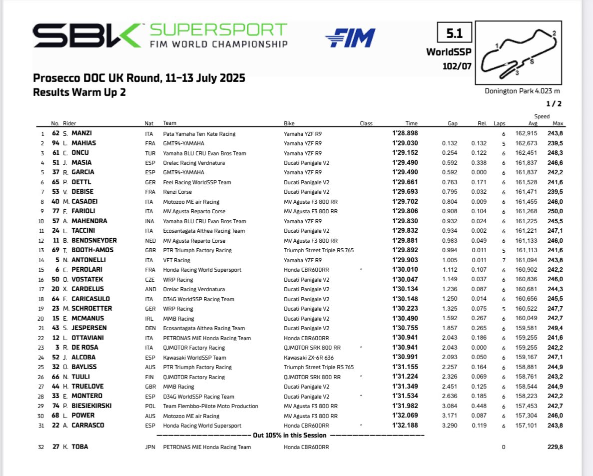 Good warm-up for GMT94

Lucas Mahias P2
Roberto Garcia P5 

Supersport Race 2 at 15:15 (local time), 16:15 French time

#UKWorldSBK #WorldSBK #WorldSSP