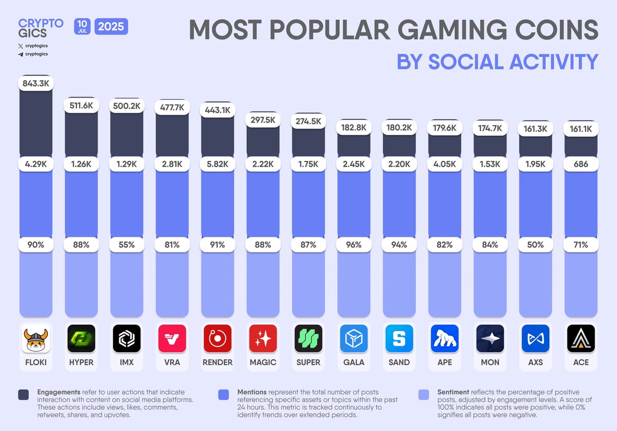 Most popular Gaming Coins by Social Activity by <a href="/cryptogics/">Cryptogics</a> 🎮

All eyes on $FLOKI 👀

What's your favorite #GameFi project? 👇