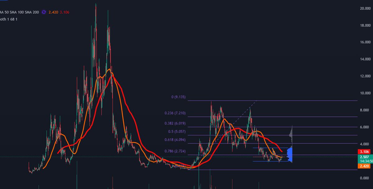 🚀I'm loading up on $NEAR  this breakout is no joke.

That blue resistance? It's begging to be shattered.

Once we clear it with volume, I'm targeting $10+ easily Fibonacci levels line up, structure’s coiled tight, and the volume profile supports it.
.....
<a href="/NEARProtocol/">NEAR Protocol</a>