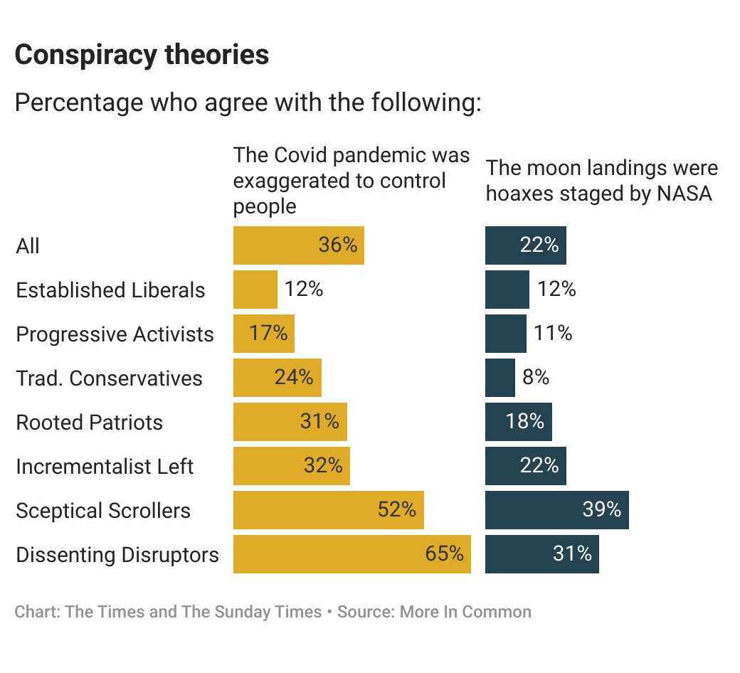 TomHCalver's tweet image. A third of people in Britain now think the Covid pandemic was exaggerated to control people 🤯🤯
And 22% think the moon landings were staged!
One of many striking findings from new @Moreincommon_ report on shattered Britain. My write up here:
🔗 thetimes.com/article/bb0ff3…