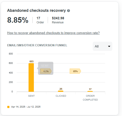 Kavabd's tweet photo. Check out my latest article: 💡 From Cart Abandonment to Conversion: How We Doubled Sales for a Pet Niche Brand https://t.co/RZQJfxnUtK via @LinkedIn https://t.co/vYRzxYkdsF