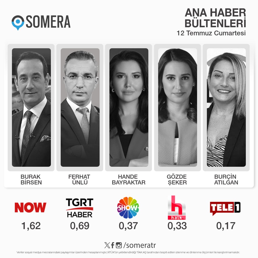 12 Temmuz Cumartesi #AnaHaber bültenleri #SomeraReyting sıralaması

1. #BurakBirsen - #NOW
2. #FerhatÜnlü - #TGRTHaber
3. #HandeBayraktar - #ShowTV
4. #GözdeŞeker - #HalkTV
5. #BurçinAtılgan - #Tele1