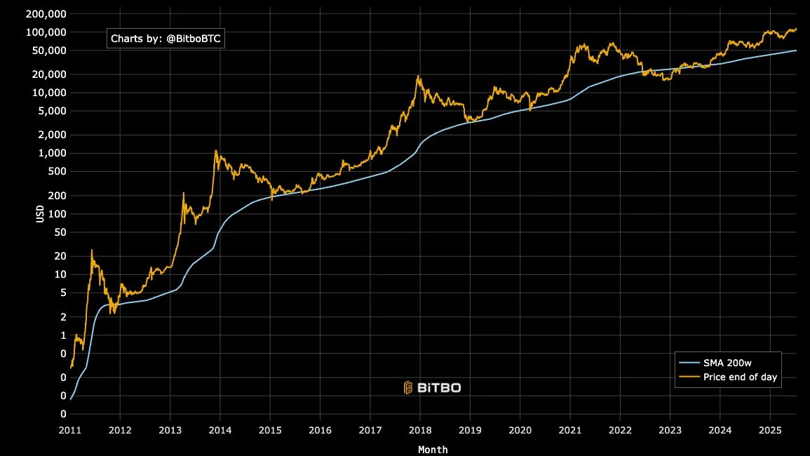 CageML's tweet photo. @TheBTCTherapist The bear market was brutal; the price went below the 200WMA and stayed there for over a year. I'm glad I kept purchasing Bitcoin heavily once the price fell below the 200WMA. https://t.co/FZmJu5XRjd