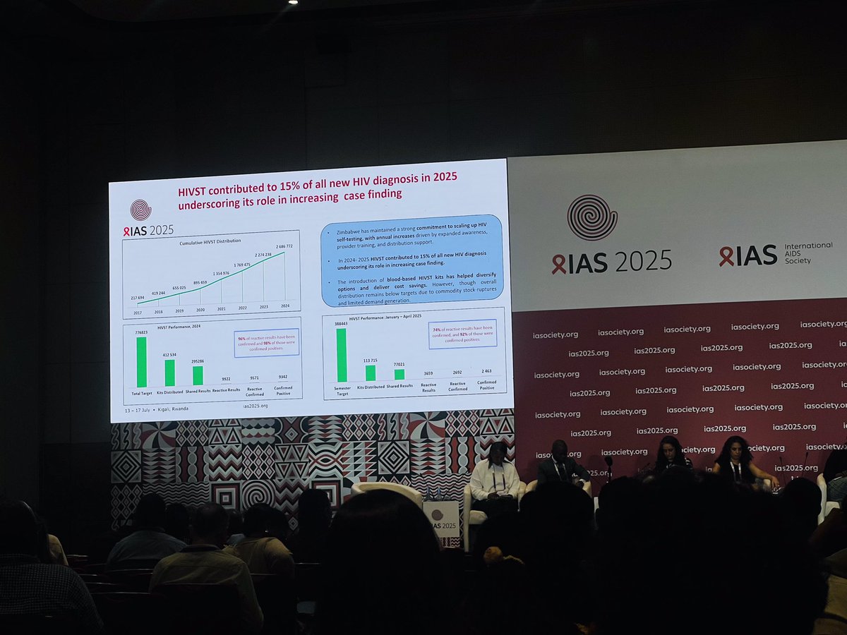 Dareforprogress's tweet image. Happening right now at #IAS2025 with on going pre conference on PrEP access:The role of HIVST in Uptake and scale up
