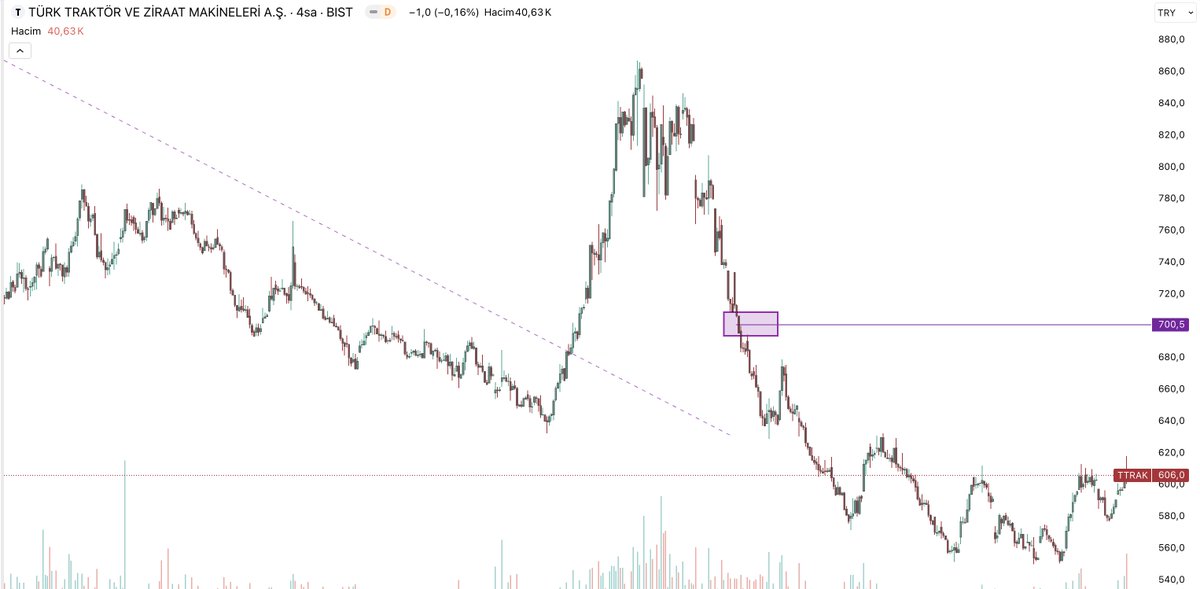 #TTRAK 

Artık beklenen tepkiler gelmeye başlayacak.

3 Haftadır  portföyümde artık aldığı destekle 700 seviyelerine rahatlıkla gelecektir.

Bu yaz borsa da bizim senemiz Canlarım ❤️
Elinde olan var mıı?
#bist100