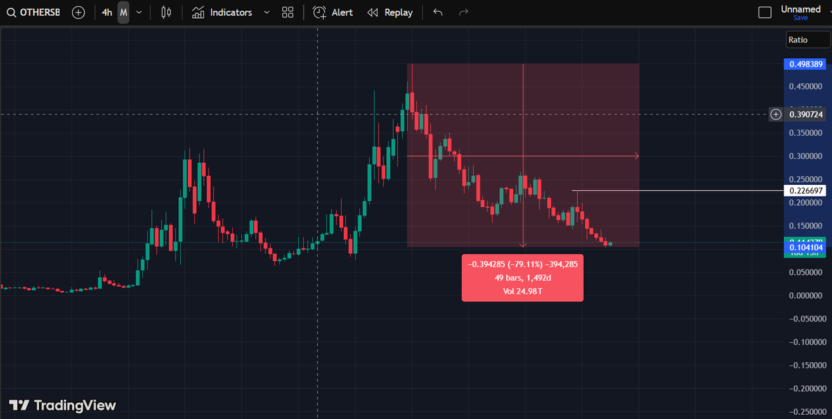 Check these OTHERS/BTC Chart the Start of ALTCOIN move happen when we decline 79 percent in previous cycles and we have reached there maybe 1 more low of 1% is possible but after that we see a massive bull rally in ALTS nd officially the start of ALTSEASON.

#Altcoins #BTC #ETH