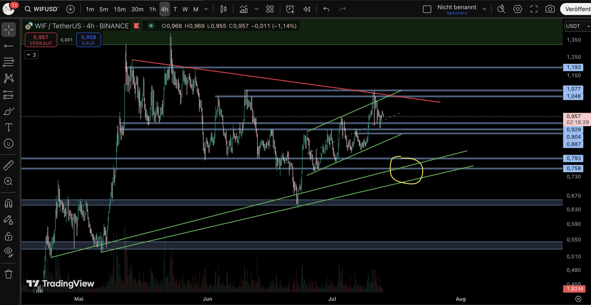 ZMP_Investment's tweet photo. $WIF - two major buy zones; one on smaller TF, ohne on higher TF.
Nice Sunday y'all
-retar dio-
#crypto #btc #Bitcoin #Dogwifhat #dogwif #trading #Altseason2025 https://t.co/YlBGWibkyA