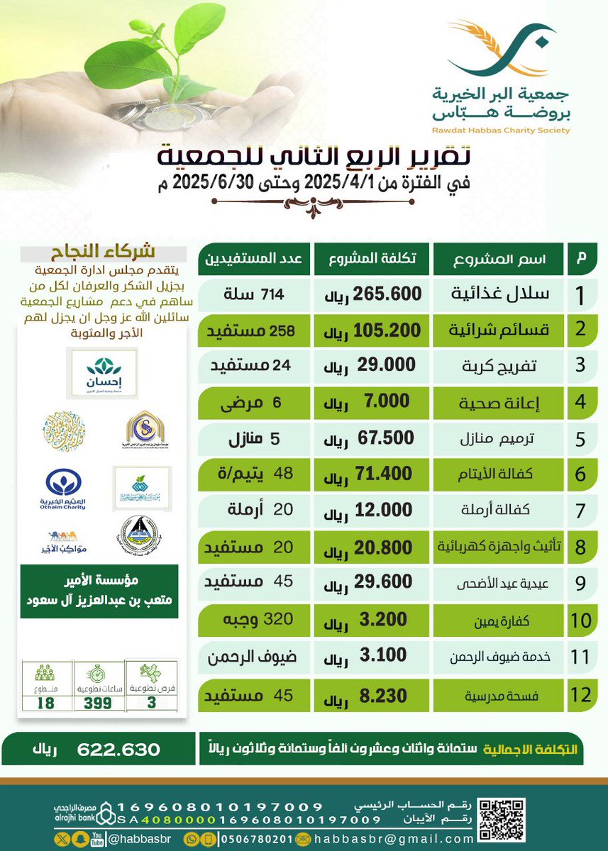''شكرًا جزيلًا وتقديرًا لكل من دعم جمعية البر بروضة هباس عرفاننا لأهل الخير #منصة_إحسان على إسهاماتكم النبيلة. نضيع بين يديكم تقرير أنشطة الجمعية خلال الربع الثاني لعام 2025 حيث بلغت مصروفات الجمعية لأنشطة 630'622﷼
#خير_بلا_حدود”