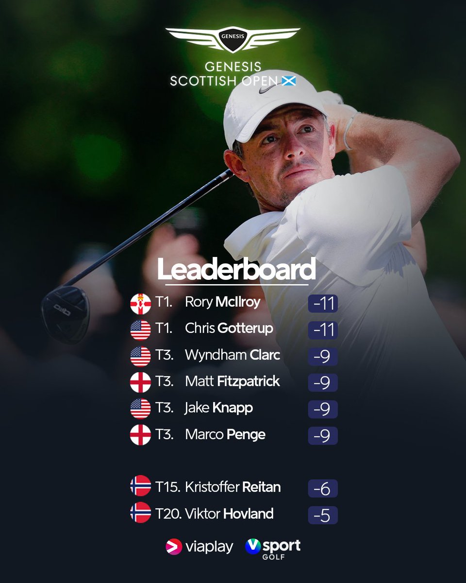 Det er klart for finalerunden i Scottish Open 2025 🏆

📺 Hovedsendingen starter kl. 14.00 på Viaplay og ca. 16.00 på V sport Golf (starter når Evian Championship er ferdigspilt)

🇳🇴 Hovland ut 13.40 med Langasque og Sullivan
🇳🇴 Reitan ut 13.50 med Laporta og Scheffler