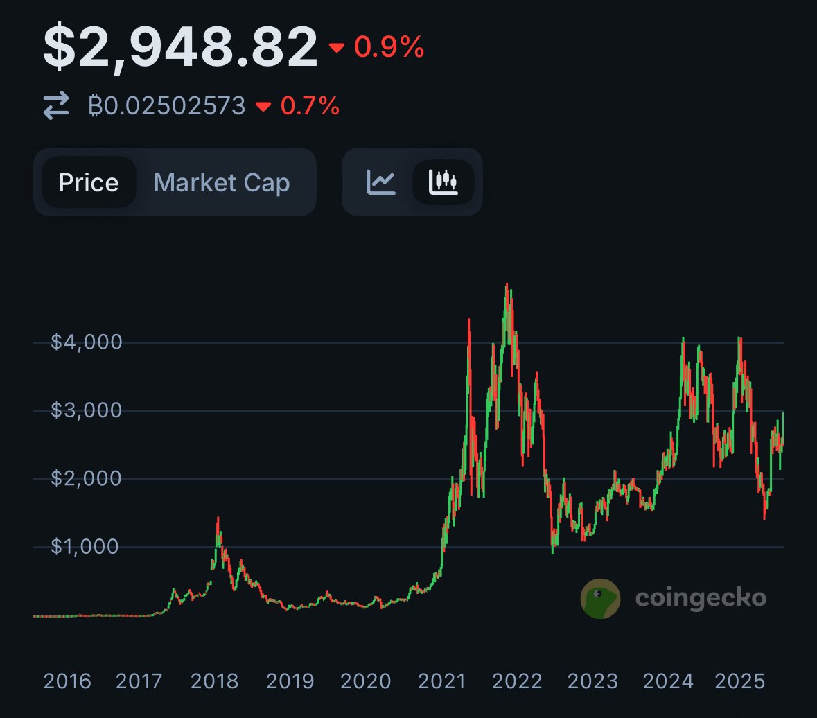 TradingEliteV's tweet image. 📈 Ethereum at $2,948 – and this chart says more than a thousand words.

After years of accumulation, breakout &amp;amp; re-accumulation, $ETH is once again approaching a key zone 👀
The structure resembles pre-2021 levels… Is history about to repeat?

#Ethereum #ETH #Crypto #Altcoins…