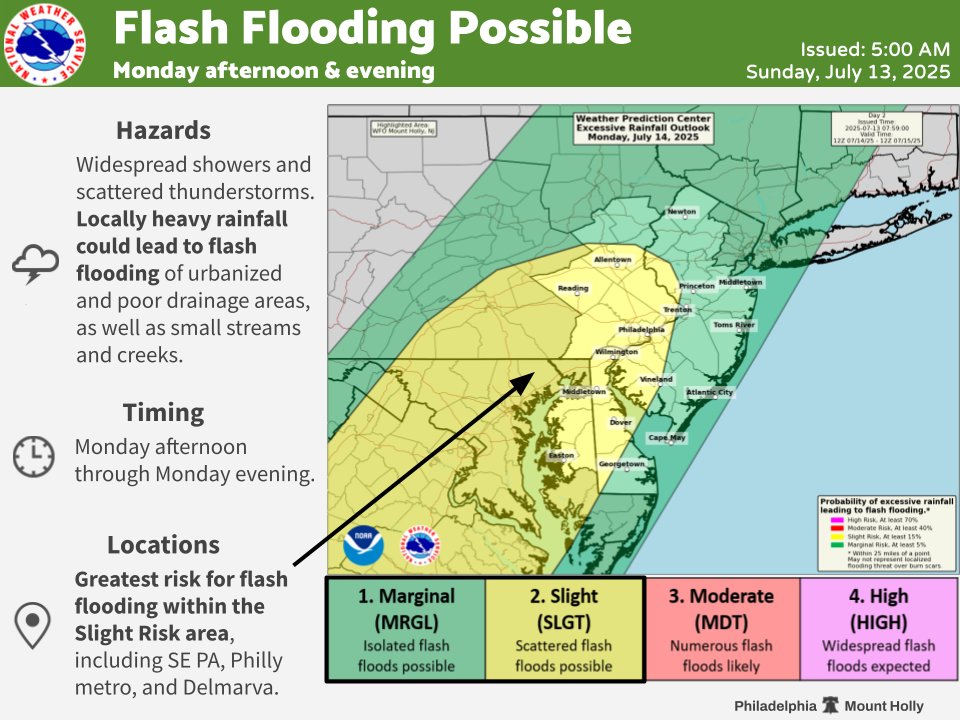 ⚠️⛈️ Showers and scattered thunderstorms are forecast to develop across much of our area Monday afternoon and evening. Slow moving storms producing heavy rainfall could lead to flash flooding of urbanized and poor drainage areas, small creeks, and streams. #PAwx #NJwx #DEwx #MDwx