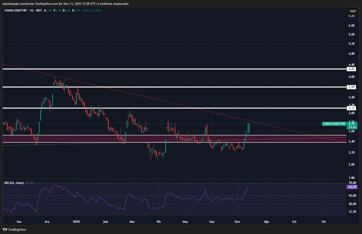 🚀 LYDHO/USDTRY grafiğinde teknik görünüm dikkat çekici! 

📈 Dirençler: 3,13 Usd, 3,69 Usd ve 4,26 Usd
📉 Destek: 2,40 - 2,55 Usd bandı önemli destek

Dikkatinizi çekerim Bist'de kazanmak istiyorsanız, grafikleriniz dolar bazlı olmalı.

#LYDHO #USDTRY #TeknikAnaliz #BORSA
