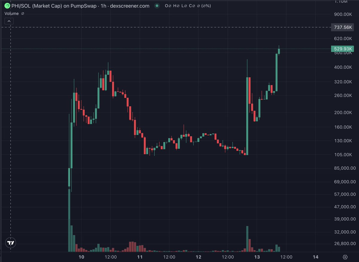 thedefidragon's tweet photo. $PHI IS NOT STOPPING ANYTIME SOON

WHOEVER SAID- 'THE BEST TIME TO BUY $PHI WAS YESTERDAY'  WAS CORRECT 💰💰💰

CA: C19J3fcXX9otmTjPuGNdZMQdfRG6SRhbnJv8EJnRpump

#PHI $TRUMP $PENGU $BONK $WIF #NEXGENT $GOAT $PNUT $SOL $GIGA $AIXBT #AI16Z $HYPE #HYPERLIQUID #PHIPROTOCOL
